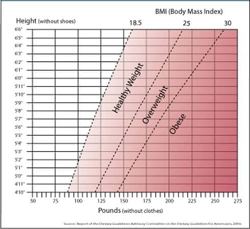 A graph showing height by weight and giving the BMI at their intersection