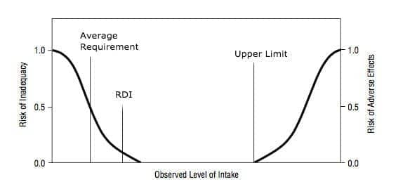 Dietary Reference Intakes Chart