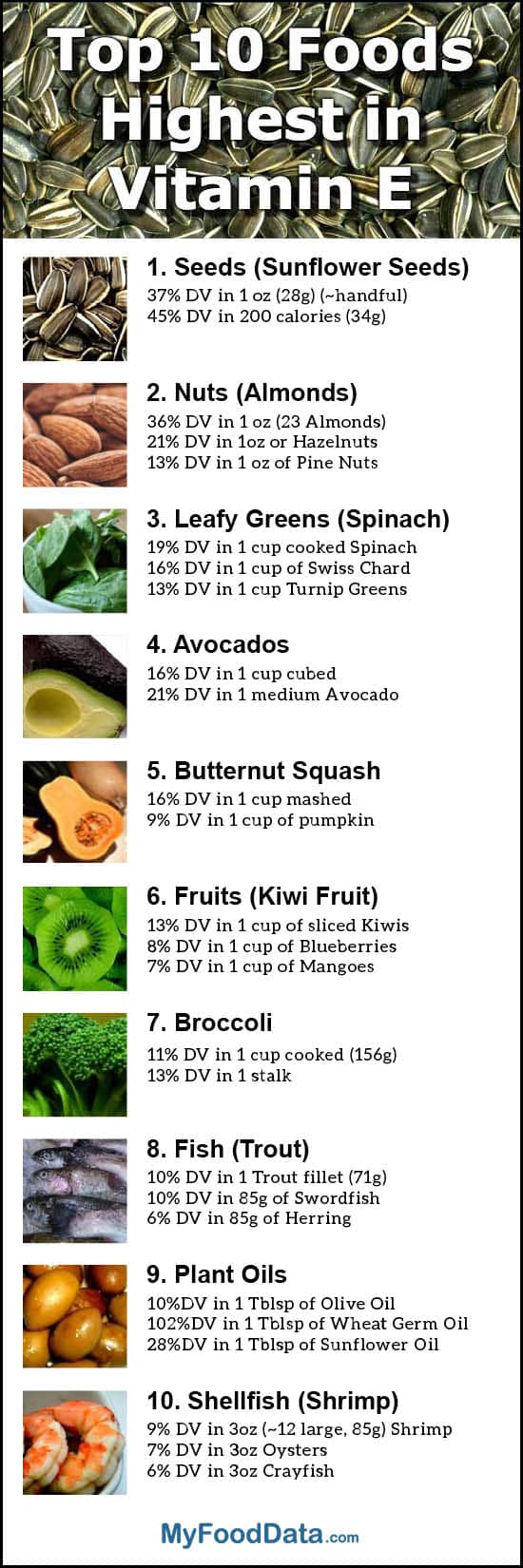 Foods high in vitamin E include sunflower seeds, almonds, spinach, avocados, squash, kiwifruit, trout, shrimp, olive oil, wheat germ oil, and broccoli.