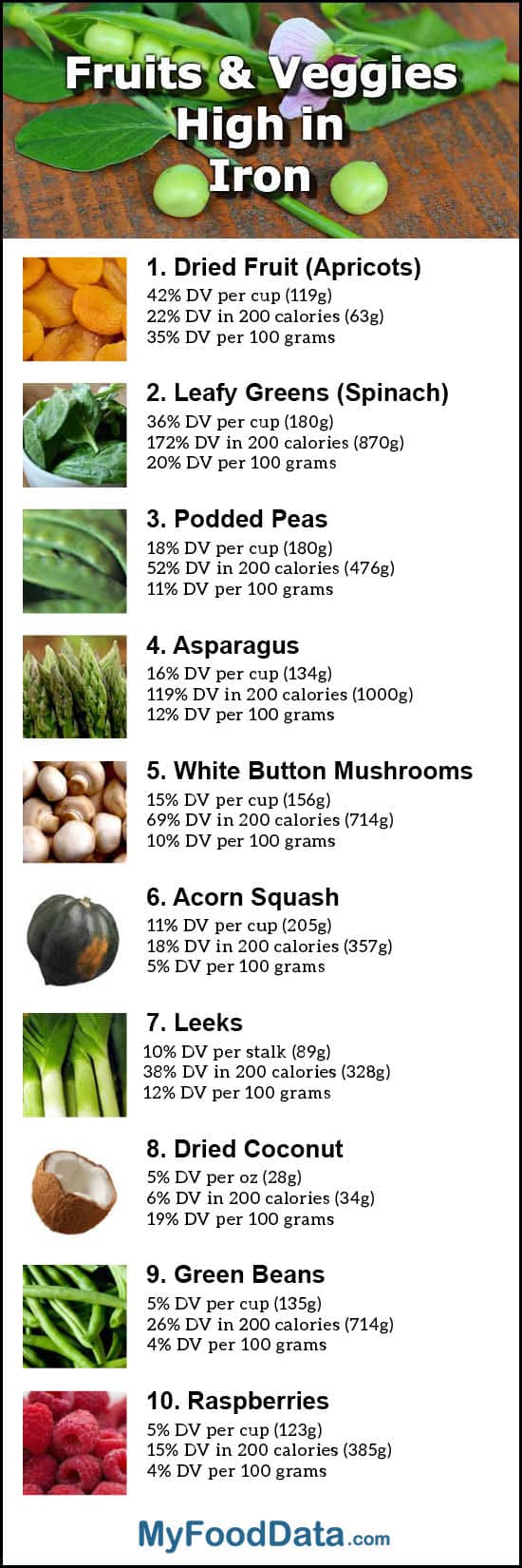 Amount Of Iron In Foods Chart