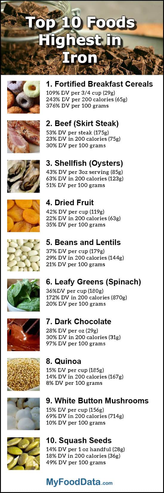 Foods High In Iron Chart