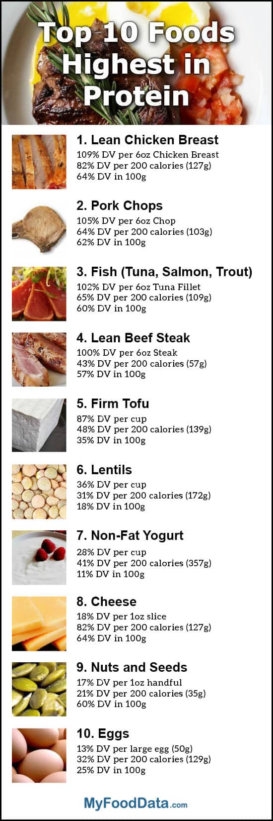 Top 10 Foods Highest in Protein + Printable One Page Sheet