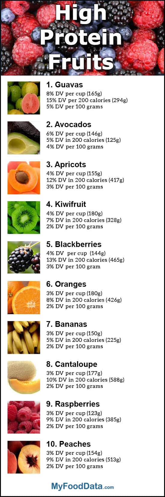Top 10 Fruits Highest in Protein