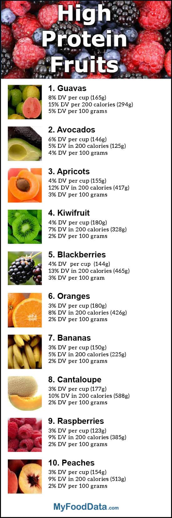 High Protein Foods Chart