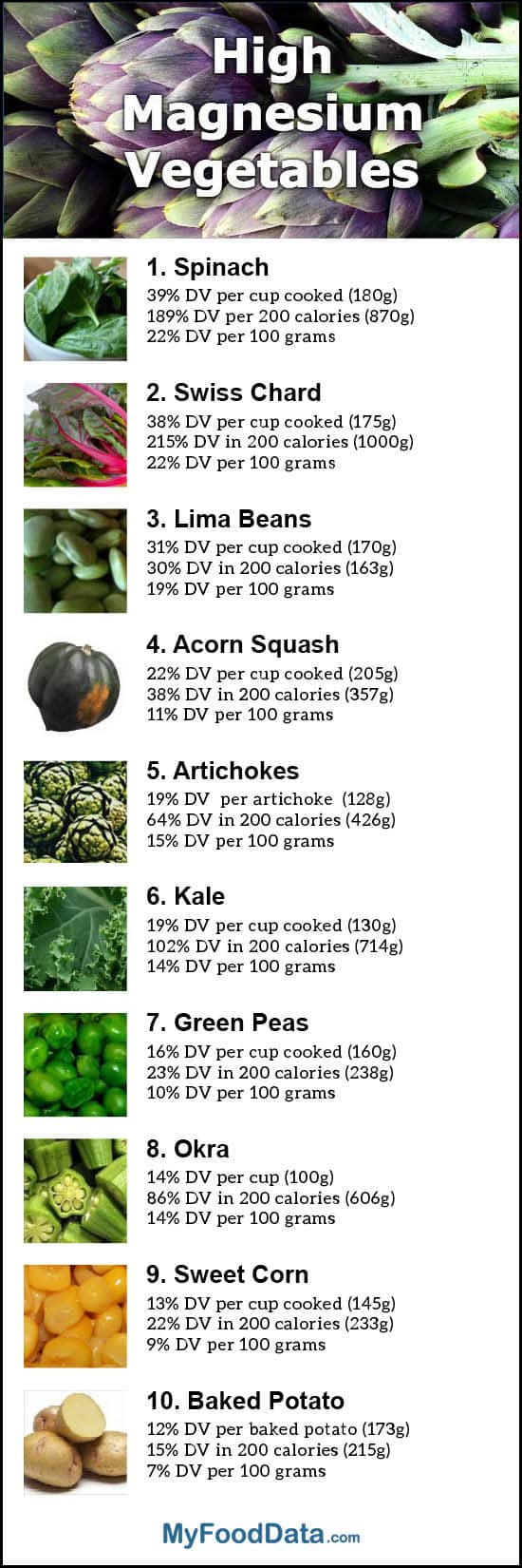 Magnesium is an essential mineral needed for basic human functions such as blood glucose control, blood pressure regulation, and nerve functioning. Vegetables high in magnesium include spinach, swiss chard, lima beans, acorn squash, artichokes, kale, peas, okra, sweet corn, and potatoes. The daily value (%DV) for magnesium is 400mg.