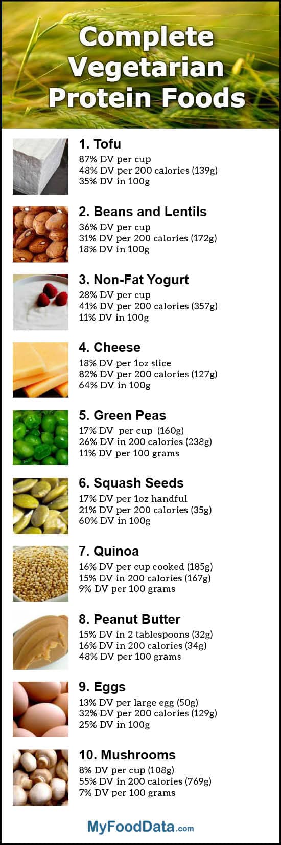 Protein Content Of Vegetables Chart