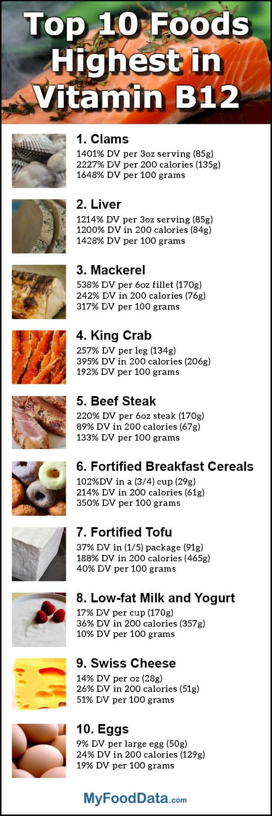 b12-rich-foods-chart