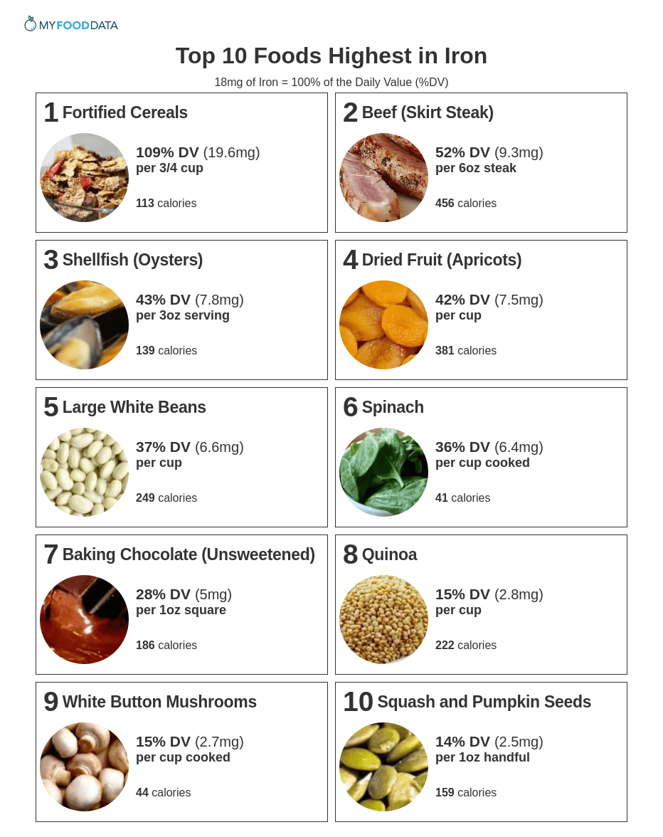 Iron Rich Foods Chart