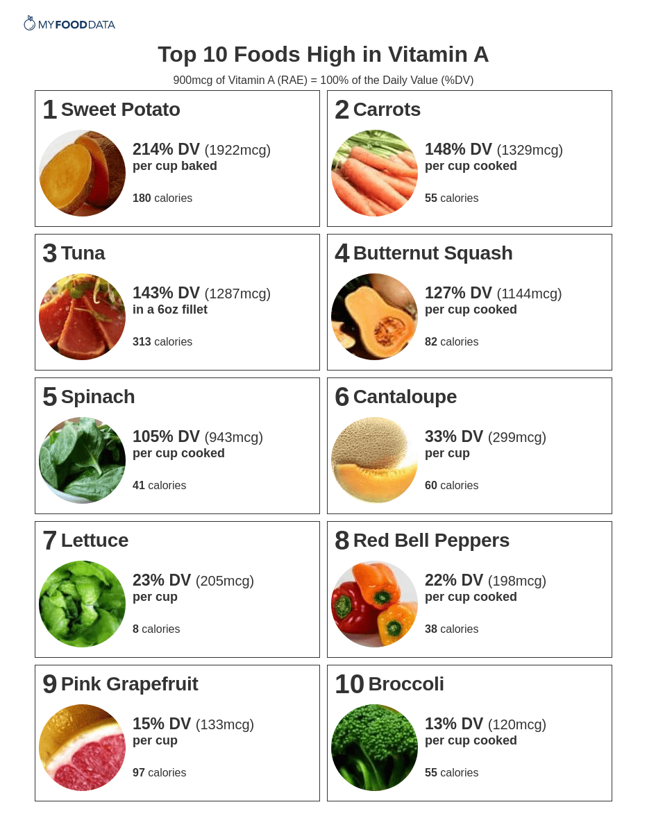 Vitamin A Foods Chart