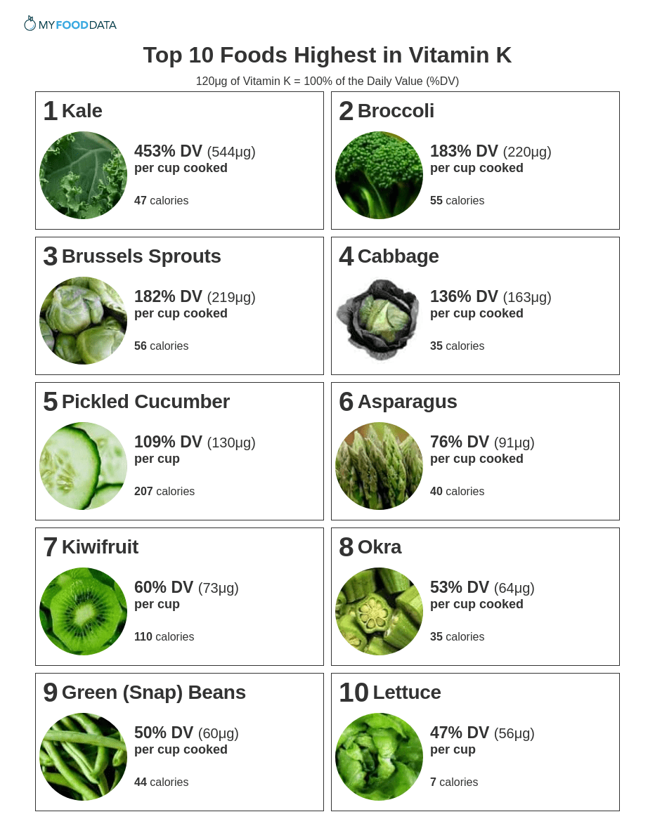 Top 10 Highest in Vitamin K