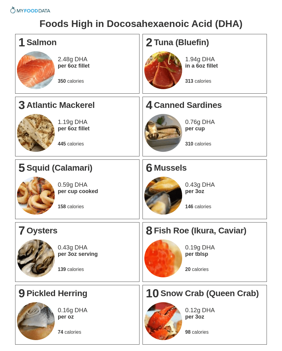 A printable list of foods high in DHA. Foods high in DHA include salmon, tuna, canned tuna, trout, mussels, oysters, cod, fish eggs, pickled herring, clams, and snow crab.