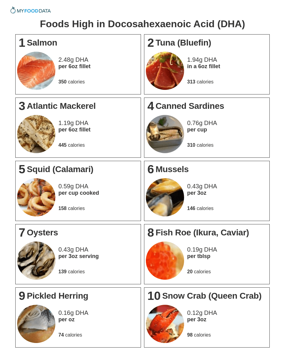 Foods high in DHA include salmon, tuna, canned tuna, mackerel, white fish, canned sardines, squid (calamari), mussels, oysters, cod, fish eggs (roe), pickled herring, and snow crab.