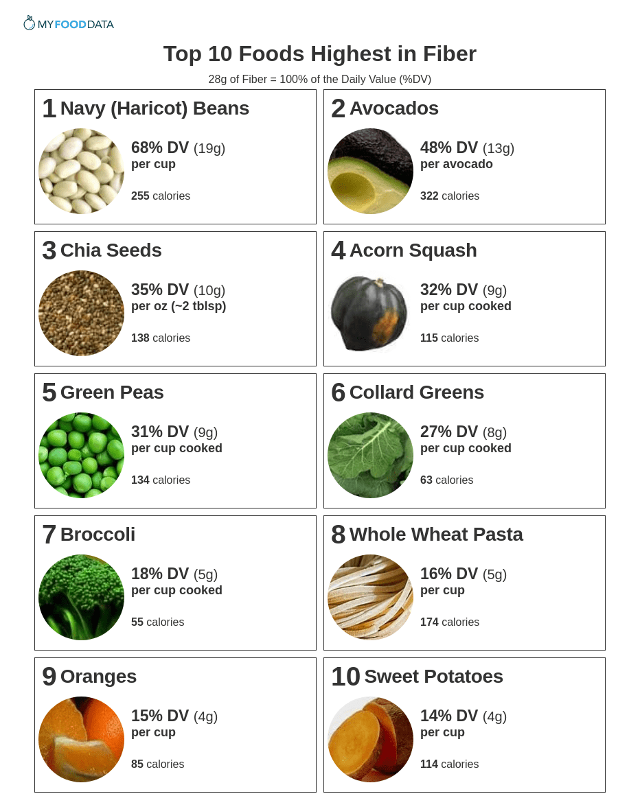 Printable list of the top 10 foods high in fiber including beans, lentils, avocados, chia seeds, acorn squash, green peas, collard greens, broccoli, oranges, and sweet potato. The current daily value (DV) for dietary fiber is 25 grams.