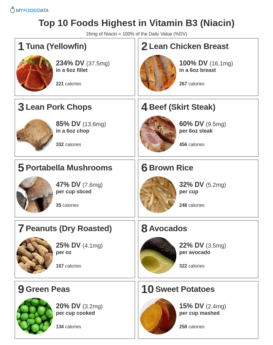 Printable List of the Top 10 Foods Highest in Niacin (B3)