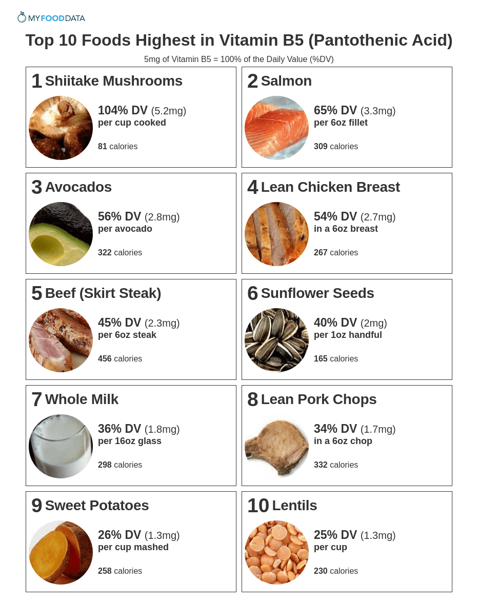 Printable list of foods high in pantothenic acid (vitamin B5)