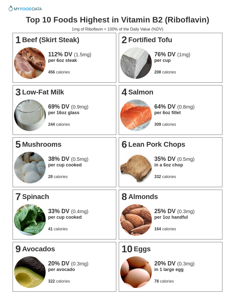 Top 10 Foods Highest In Vitamin B2 Riboflavin