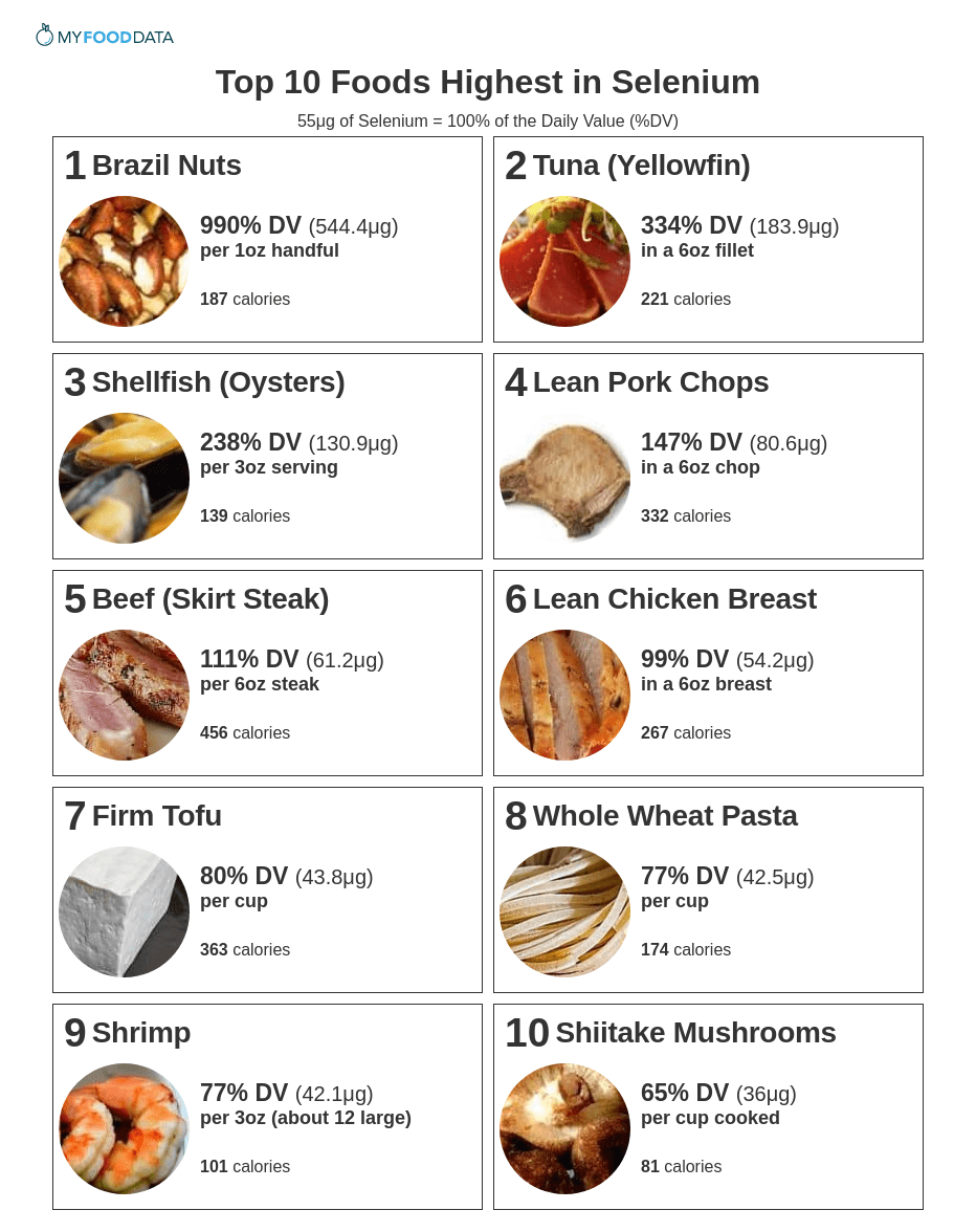 A printable list of the top 10 foods highest in selenium.