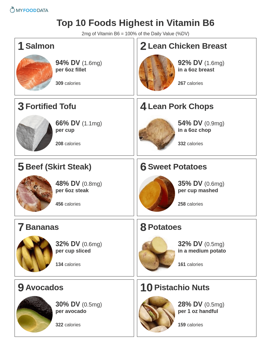 A printable list of foods high in vitamin B6.