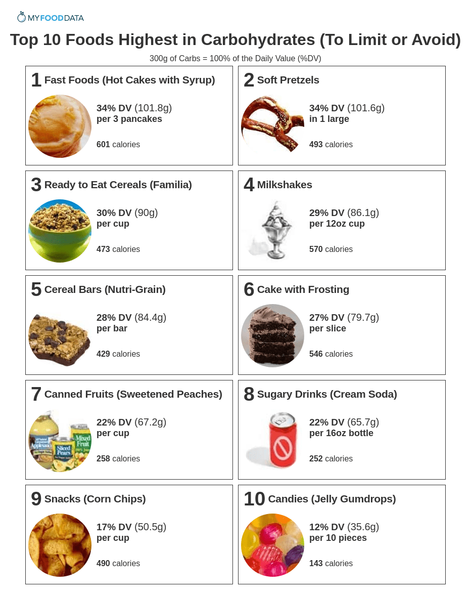 Common Food Carb Chart