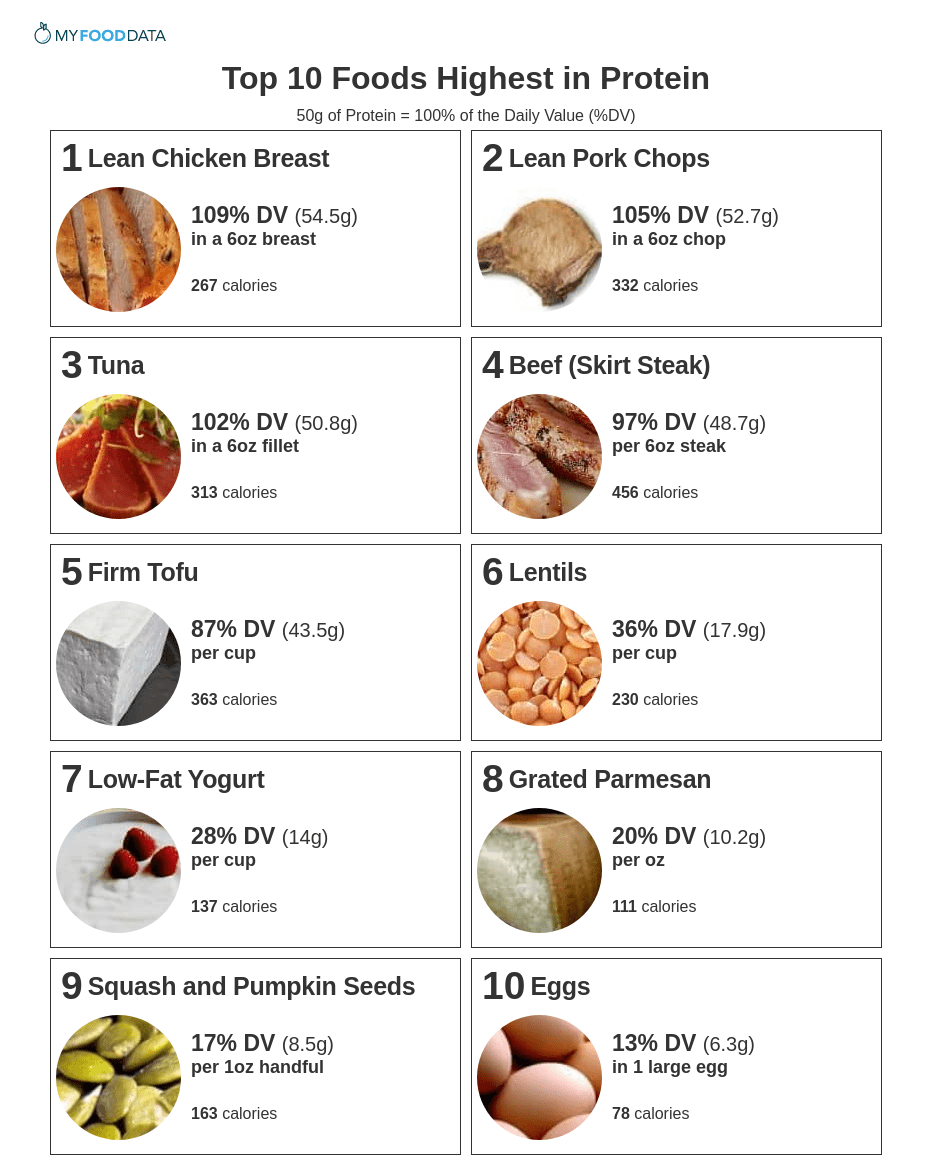 A printable list of high protein foods.