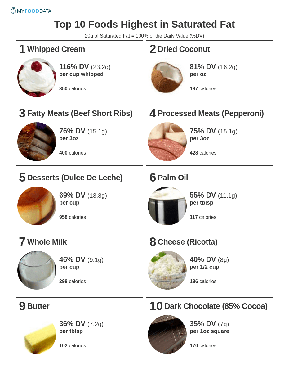 A printable list of foods high in saturated fat.