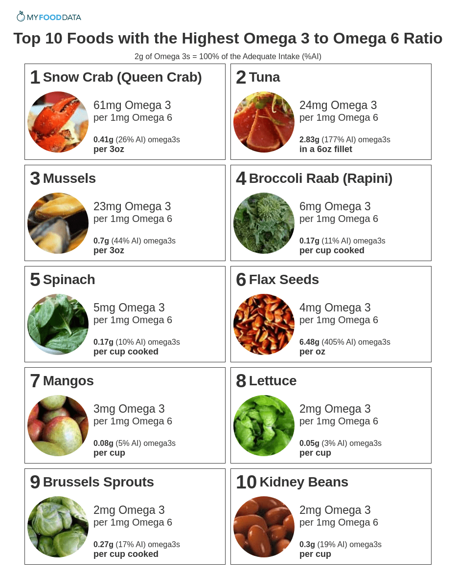 Printable of foods with a high omega 3 to 6 ratio.  Foods with a high Omega 3 to Omega 6 ratio include crab, fish (tuna, cod, salmon), mussels, rapini, spinach, flax seeds, mangoes, lettuce, and kidney beans.