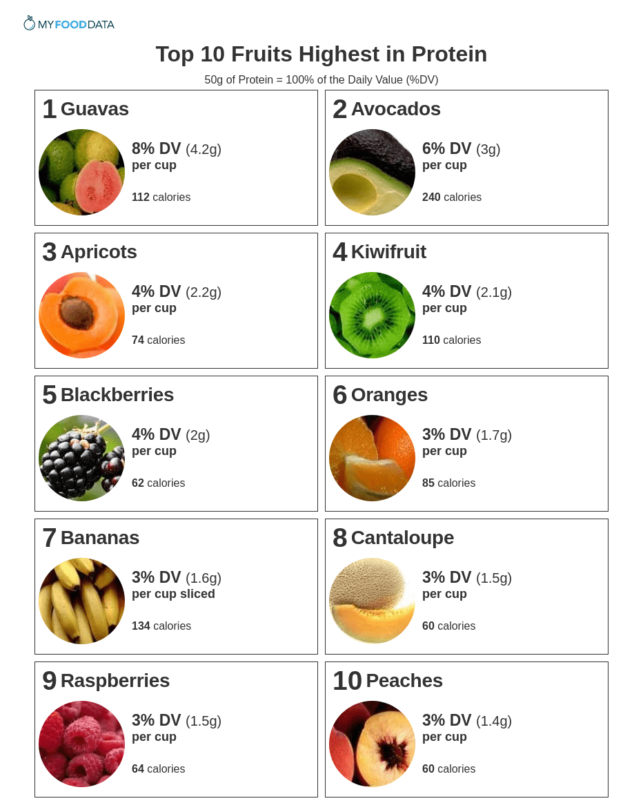 15 High Protein Fruits to Include in Your Diet