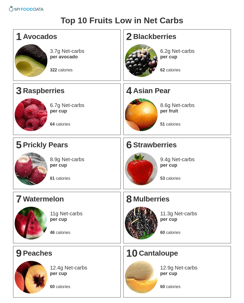 How Much Sugar Is 10 Carbs Learning To Read Labels Diabetes Education