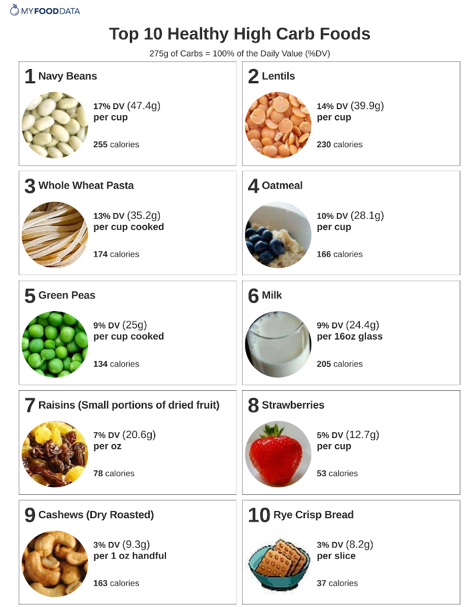 A printable list of healthy high carb foods.