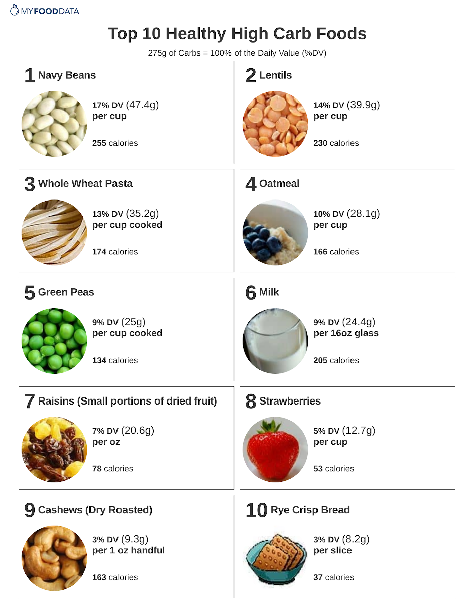 Fruits And Vegetables With Highest Carbs Best Vegetable In The World