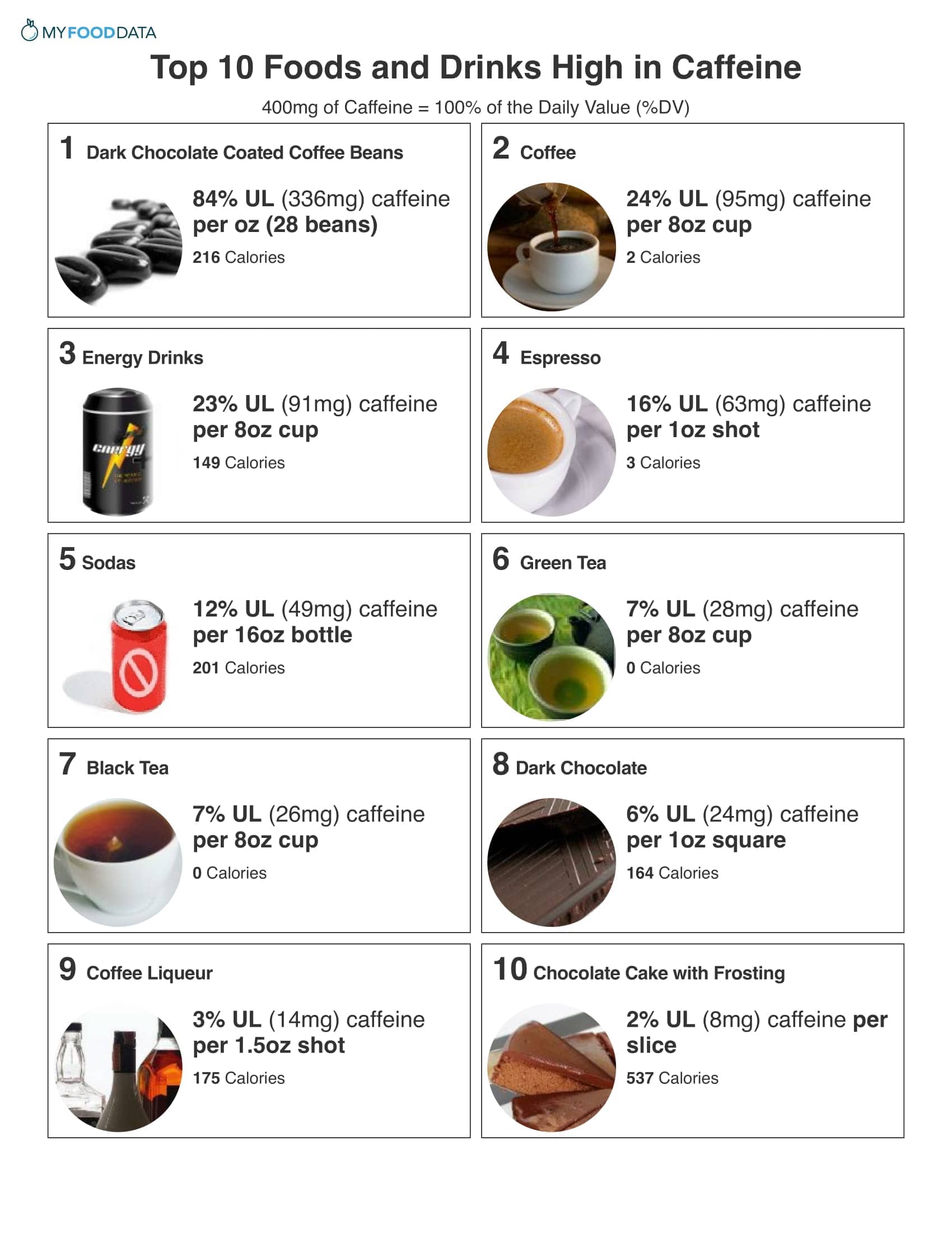 Caffeine Foods Chart