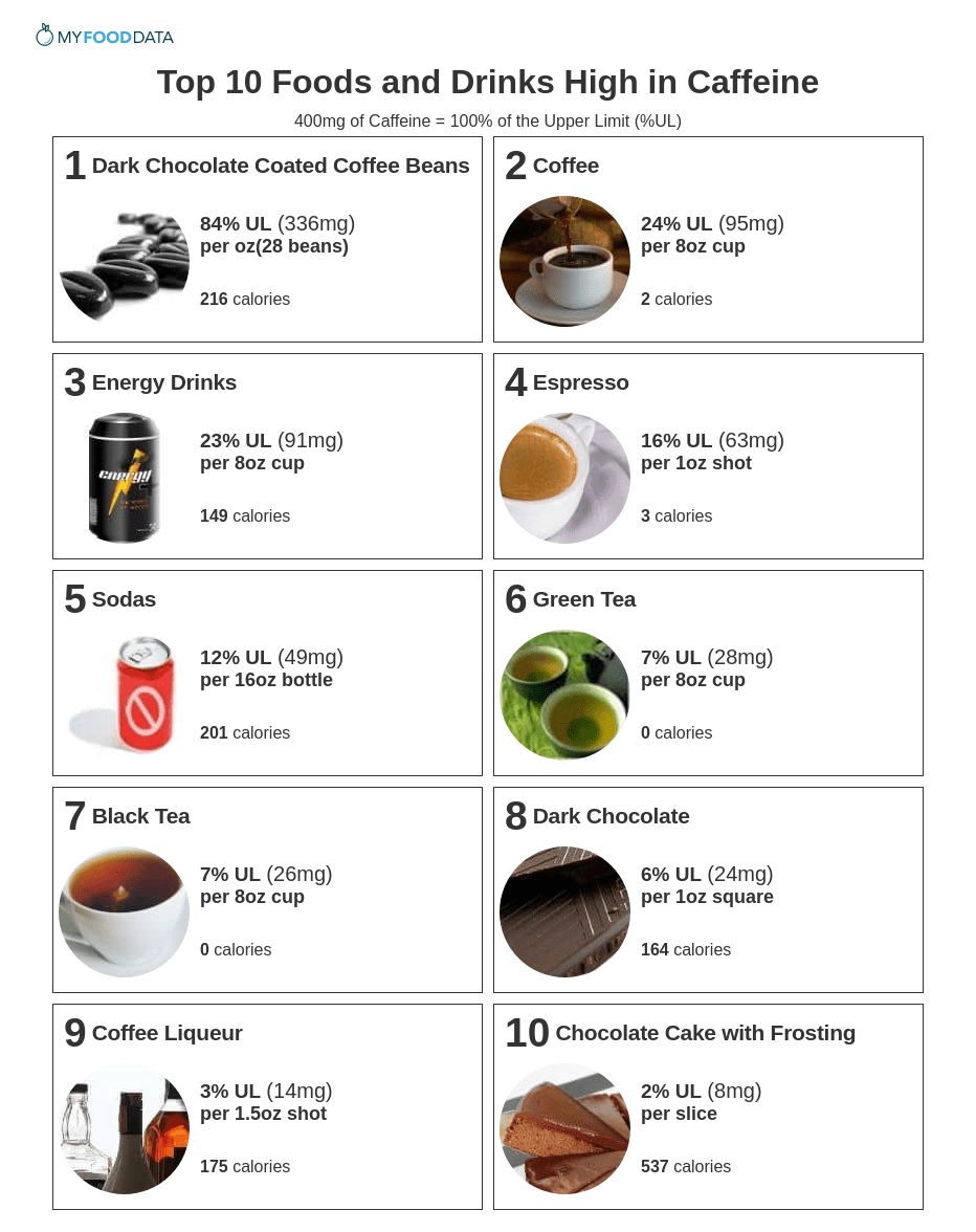 Transparant reputatie metro Top 10 Foods and Drinks High in Caffeine