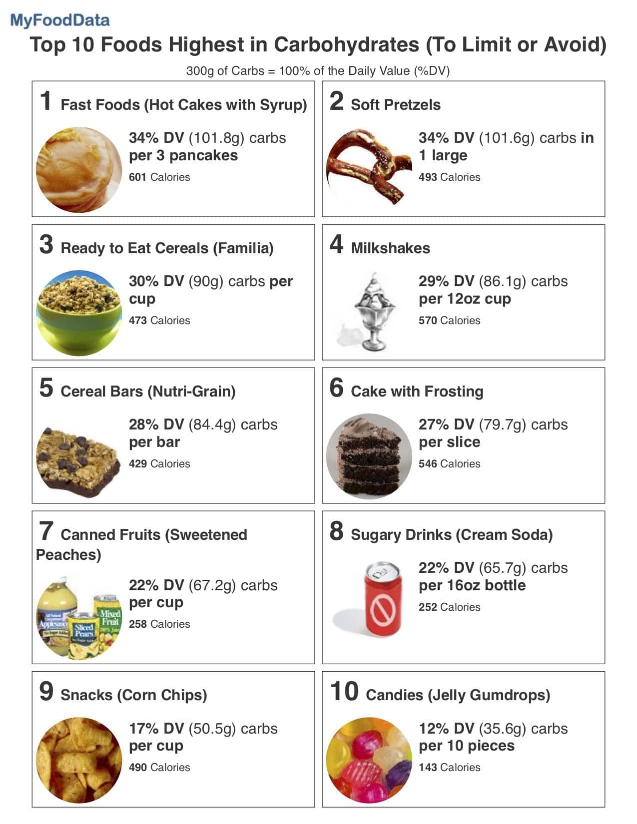 Carbs In Light Chart