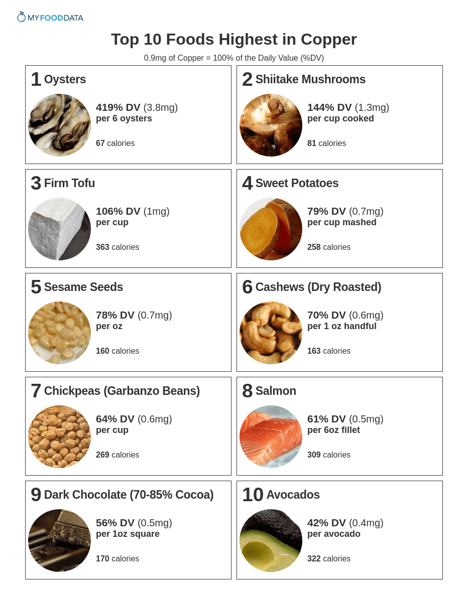 Zinc Rich Foods Chart