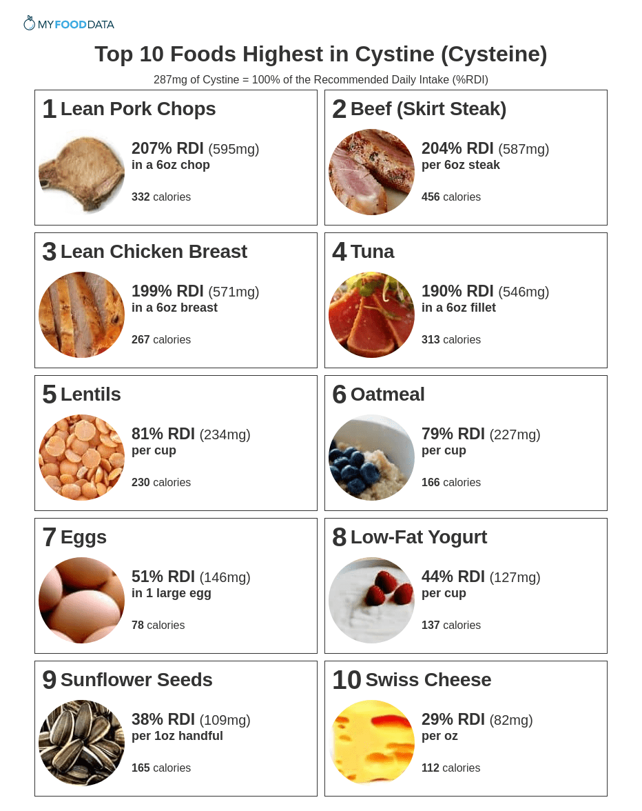 A printable list of high cystine foods including pork, beef, chicken, fish, lentils, oatmeal, eggs, low-fat yogurt, sunflower seeds, and cheese.