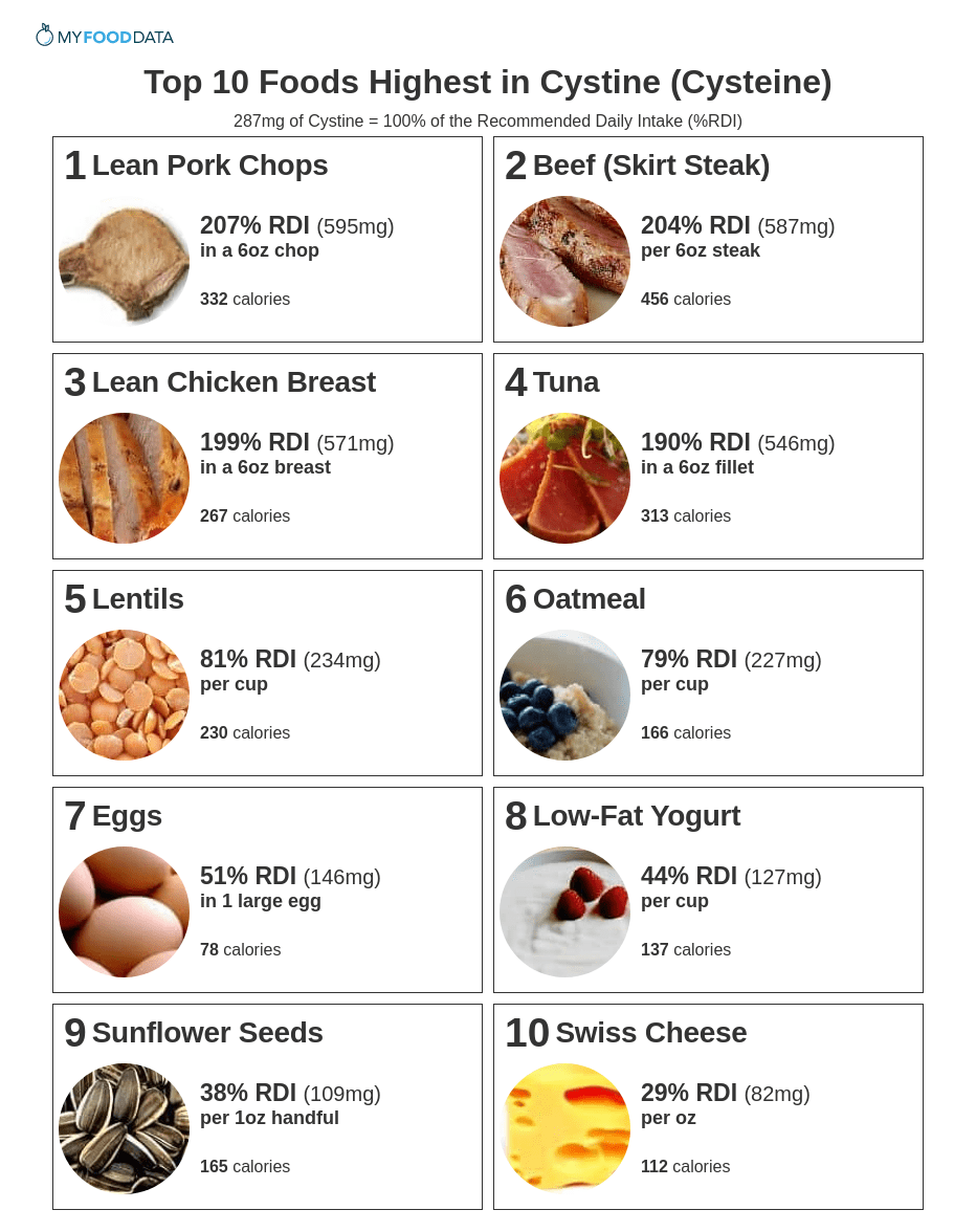 Foods Low In Methionine Chart