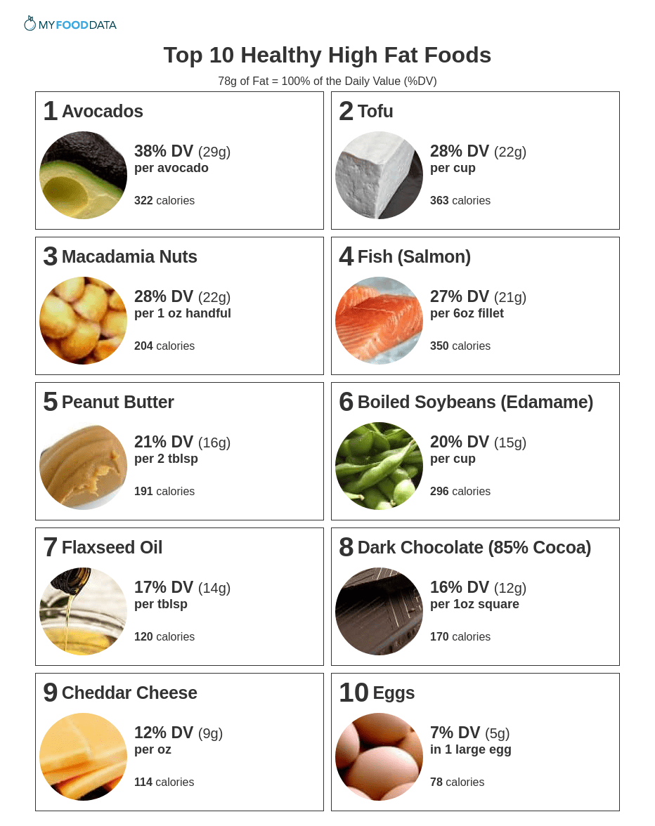 Fats In Fruits And Vegetables Chart