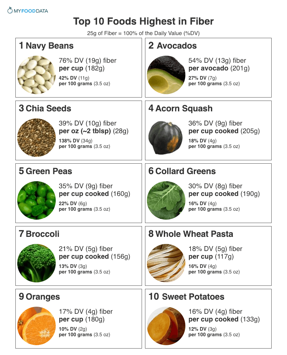 Fiber Content Of Vegetables Chart