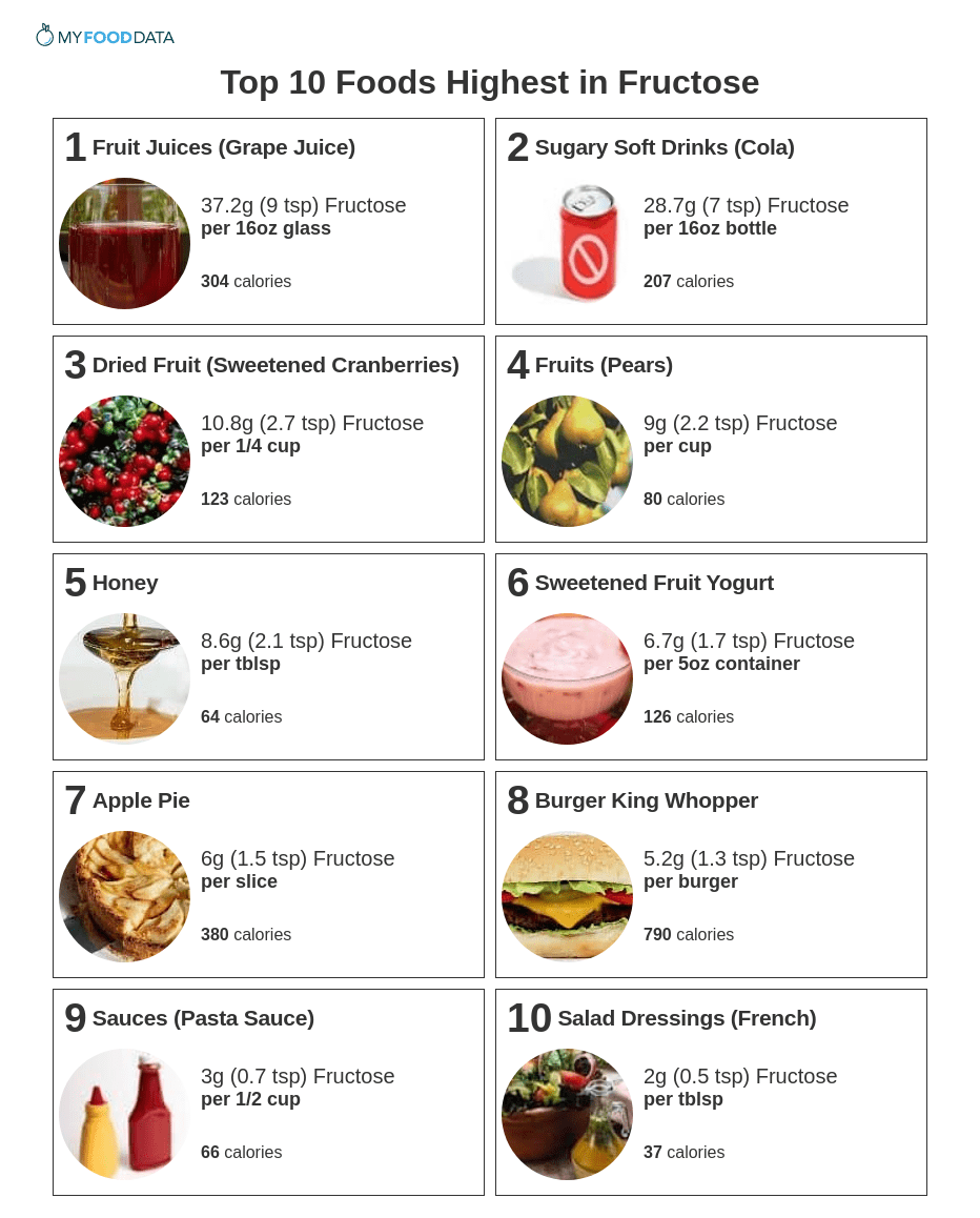 Fructose Content Of Fruits Chart