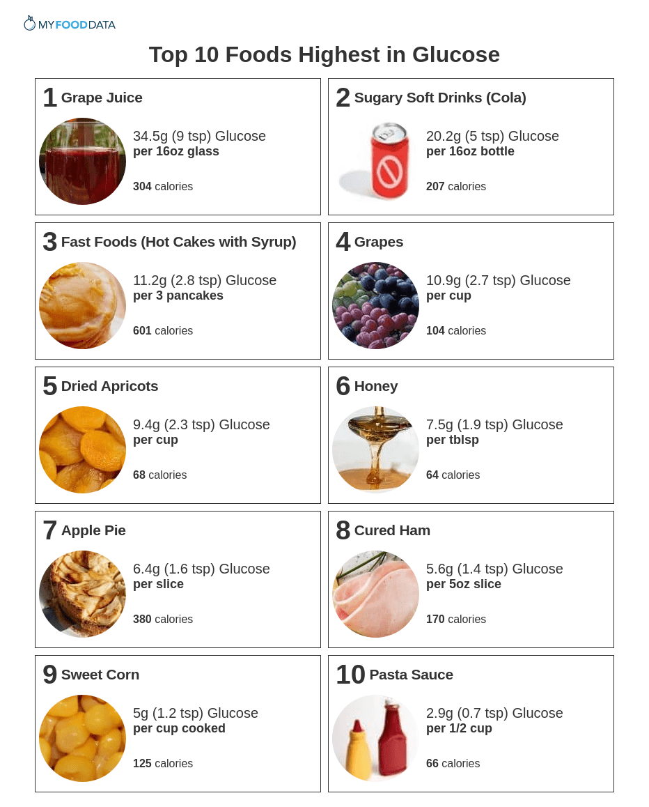 Food Sources Of Glucose