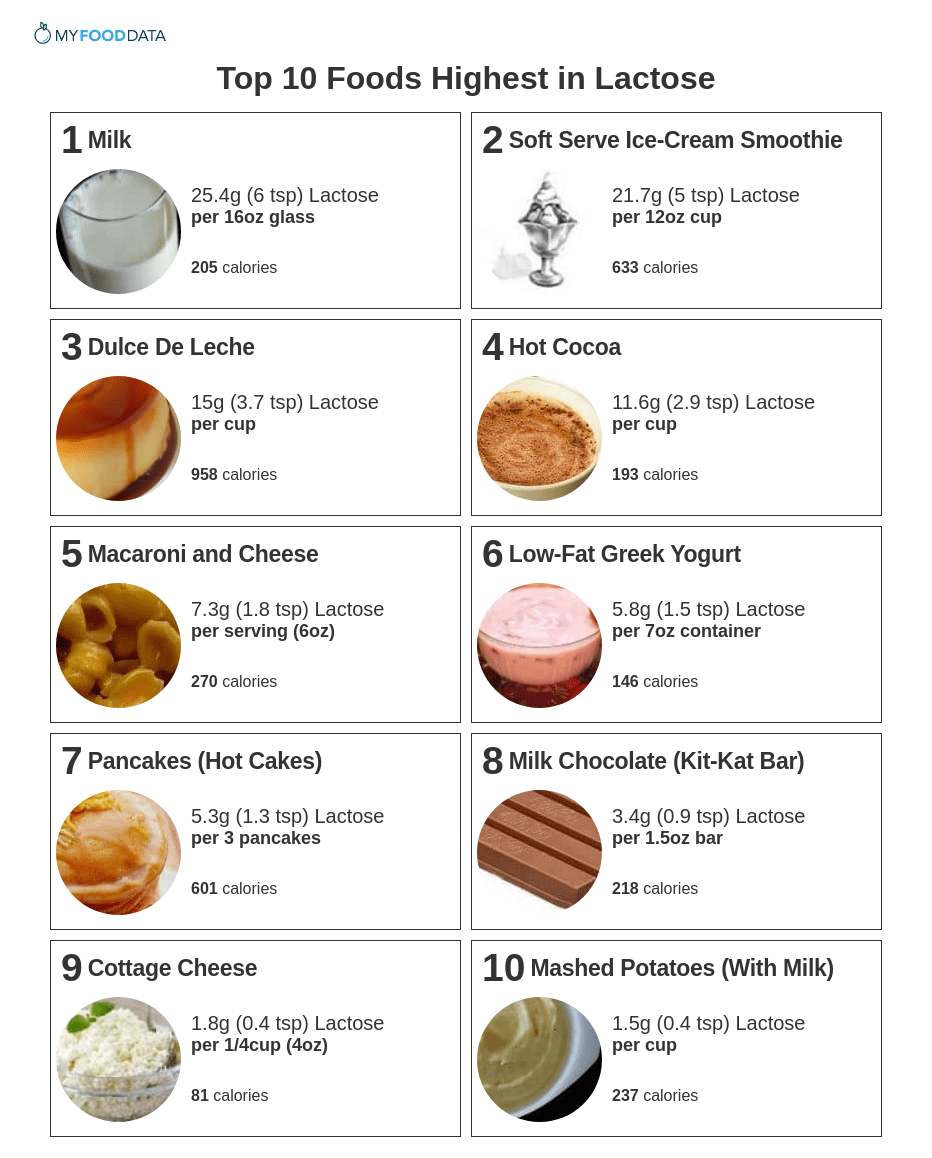Top 10 Foods Highest In Lactose Depending on the level of sensitivity, most people with lactose intolerance can enjoy up to 2 percent lactose content. top 10 foods highest in lactose