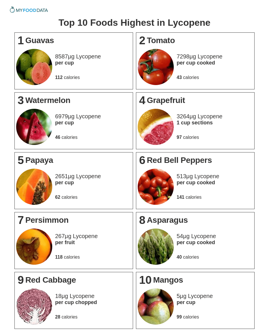 Foods high in lycopene include guavas, cooked tomatoes, watermelon, grapefruit, papaya, sweet red peppers, persimmon, asparagus, red cabbage, and mangos.