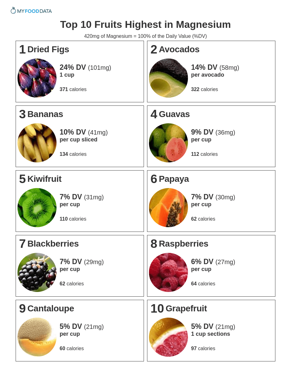 Top 10 Fruits Highest In Magnesium