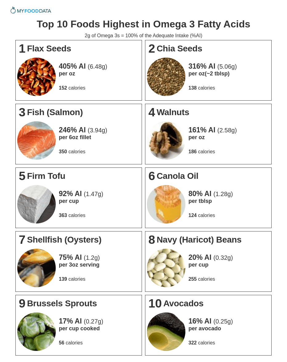 Omega 3 Food Chart