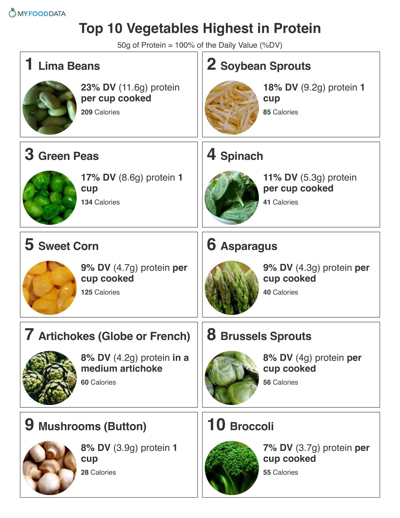 Protein Content Of Foods Chart