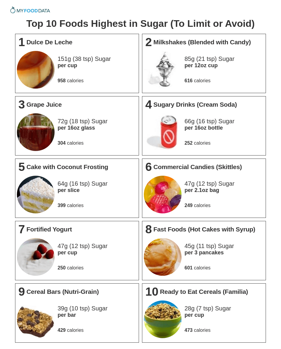 No Sugar Food List Printable Prntbl concejomunicipaldechinu gov co
