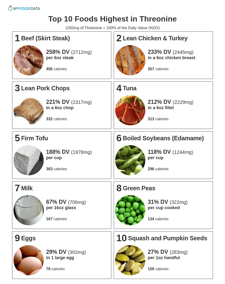 List of foods high in threonine in a one page printable list.