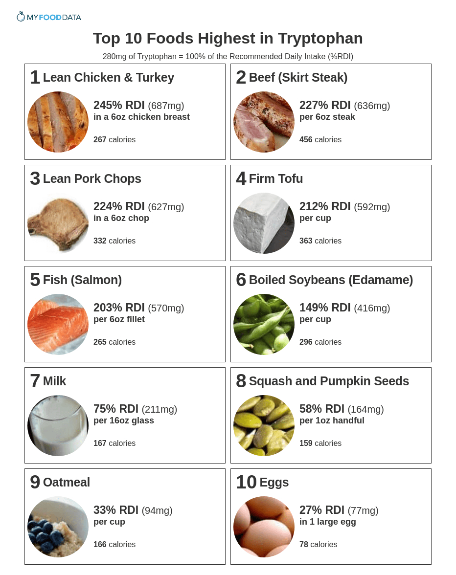 List of high tryptophan foods in a one page printable list.