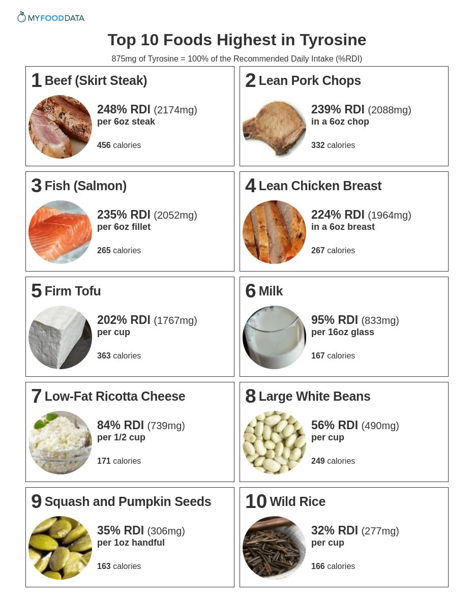 Printable list of foods high in tyrosine.