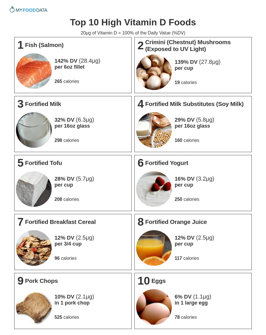 Top 10 Foods Highest in Vitamin D (With Nutrition Facts)